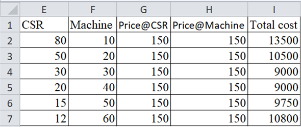 Factors of production are resources like land, labor, capital, etc. used in production of goods and services. Isocost curve is a curve which shows all the possible combination of inputs which are having same total cost. Isoquant curve is a curve which shows all the possible combinations of inputs which give same level of output. Show the table showing the total cost at different combinations as follows: There are two combinations where the total cost is minimum. First combination is 30 CSRs and 30 machines, and second combination is 20 CSRs and 40 machines.