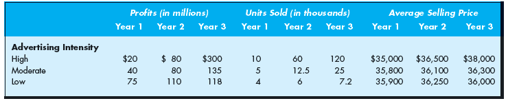 As a marketing manager for one of the world's largest automakers, you are responsible for the advertising campaign for a new energy-efficient sports utility vehicle. Your support team has prepared the following table, which summarizes the (year-end) profitability, estimated number of vehicles sold, and average estimated selling price for alternative levels of advertising. The accounting department projects that the best alternative use for the funds used in the advertising campaign is an investment returning 9 percent. In light of the staggering cost of advertising (which accounts for the lower projected profits in years 1 and 2 for the high and moderate advertising intensities), the team leader recommends a low advertising intensity in order to maximize the value of the firm. Do you agree? Explain.