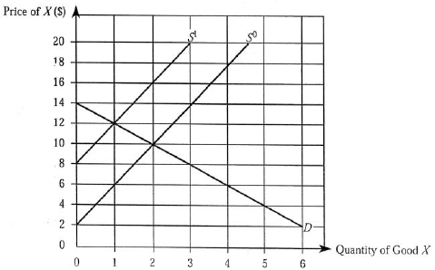 Use the accompanying graph to answer these questions. a.Suppose demand is D and supply is S 0. If a price ceiling of $6 is imposed, what are the resulting shortage and full economic price? b.Suppose demand is D and supply is S 0. If a price floor of $12 is imposed, what is the resulting surplus? What is the cost to the government of purchasing any and all unsold units? c.Suppose demand is D and supply is S 0 so that the equilibrium price is $ 10. If an excise tax of $6 is imposed on this product, what happens to the equilibrium price paid by consumers? The price received by producers? The number of units sold? d.Calculate the level of consumer and producer surplus when demand and supply are given by D and S 0 respectively. e.Suppose demand is D and supply is S 0. Would a price ceiling of $2 benefit any consumers? Explain.