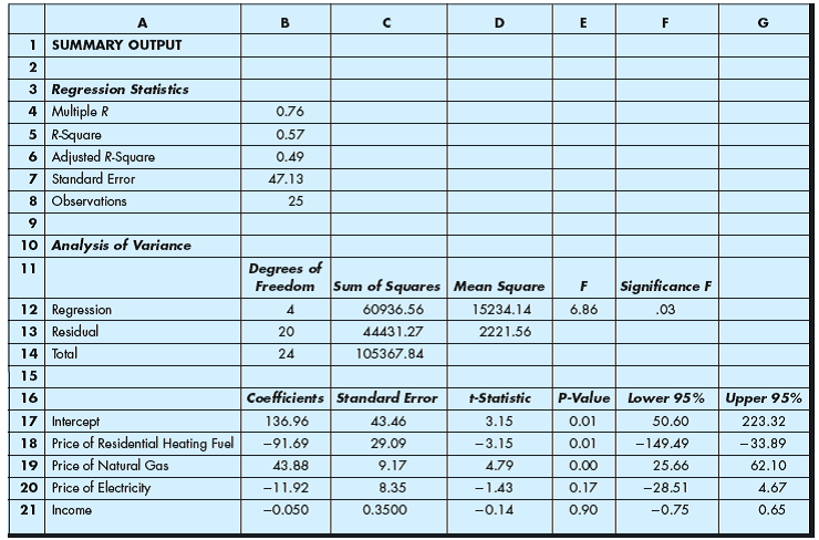 Suppose the Kalamazoo Brewing Company (KBC) currently sells its microbrews in a seven-state area: Illinois, Indiana, Michigan, Minnesota, Mississippi, Ohio, and Wisconsin. The company's marketing department has collected data from its distributors in each state. These data consist of the quantity and price (per case) of microbrews sold in each state, as well as the average income (in thousands of dollars) of consumers living in various regions of each state. The data for each state are available online at www.mhhe.com/baye8e under the filename Q19.xls, where there are multiple tabs at the bottom of the spreadsheet, each referring to one of the seven states selling the Kalamazoo Brewing Company's microbrews. Assuming that the underlying demand relation is a linear function of price and income, use your spreadsheet program to obtain least squares estimates of the state's demand for KBC microbrews. Print the regression output and provide an economic interpretation of the regression results.