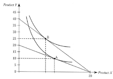 A consumer is in equilibrium at point A in the accompanying figure. The price of good X is $5. a. What is the price of good Y ? b. What is the consumer's income? c. At point A, how many units of good X does the consumer purchase? d. Suppose the budget line changes so that the consumer achieves a new equilibrium at point B. What change in the economic environment led to this new equilibrium? Is the consumer better off or worse off as a result of the price change?