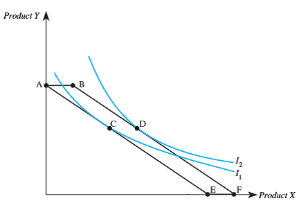 In the following figure, a consumer is initially in equilibrium at point C. The consumer's income is $400, and the budget line through point C is given by $400 = $100 X + $200 Y. When the consumer is given a $100 gift certificate that is good only at store X, she moves to a new equilibrium at point D. a. Determine the prices of goods X and Y. b. How many units of product Y could be purchased at point A? c. How many units of product X could be purchased at point E? d. How many units of product X could be purchased at point B? e. How many units of product X could be purchased at point F? f. Based on this consumer's preferences, rank bundles A , B , C , and D in order from most preferred to least preferred. g. Is product X a normal or an inferior good?