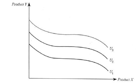 Determine which, if any, of Properties 4-1 through 4-4 are violated by the indifference curves shown in the following diagram.