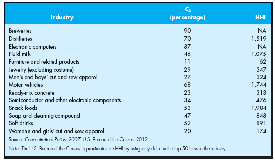 You work at a firm on Wall Street that specializes in mergers, and you are the team leader in charge of getting approval for a merger between two major beer manufacturers in the United States. While Table 7-2 in the text indicates that the four-firm concentration ratio for all of the breweries operating in the United States is 90 percent, your team has put together a report suggesting that the merger does not present antitrust concerns even though the two firms each enjoy a 15 percent share of the U.S. market. Provide an outline of your report. Table 7-2.