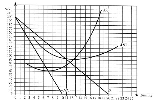 The accompanying graph (bottom of this page) summarizes the demand and costs for a firm that operates in a monopolistically competitive market. a. What is the firm's optimal output? b. What is the firm's optimal price? c. What arc the firm's maximum profits? d. What adjustments should the manager be anticipating?