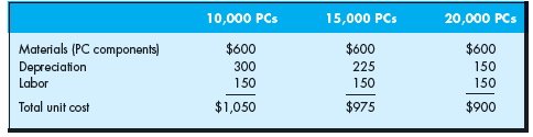 You are the general manager of a firm that manufactures personal computers. Due to a soft economy, demand for PCs has dropped 50 percent from the previous year. The sales manager of your company has identified only one potential client, who has received several quotes for 10,000 new PCs. According to the sales manager, the client is willing to pay $800 each for 10,000 new PCs. Your production line is currently idle, so you can easily produce the 10,000 units. The accounting department has provided you with the following information about the unit (or average) cost of producing three potential quantities of PCs: Based on this information, should you accept the offer to produce 10,000 PCs at $800 each? Explain.
