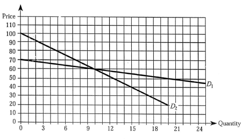 The graph that accompanies this question illustrates two demand curves for a firm opreating in a differentiated product oligopoly. Initially, the firm charges a price of $60 and produces 10units of output. One of the demand curves is relevant when rivals match the firm's price changes; the other demand curve is relevants when rivals do not match price changes. a. Which demand curve is relevant when rivals will match any price changes? b. Which demand curve is relevant when rivals will not match any price changes? c. Suppose the manager believes that rivals will match price cuts but will not match price increases (1)?What price will the firm be able to charge if it produces 20 units? (2)?How many units will the firm sell if it charges a price of $70? (3)?For what range in marginal cost will the firm continue to charge a price of $60?