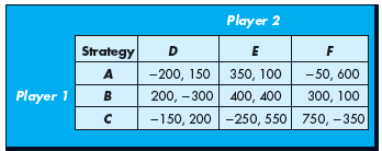 Use the following one-shot, normal-form game to answer the questions below. a. Find each player's dominant strategy, if it exists. b. Find each player's secure strategy. c. Find the Nash equilibrium.