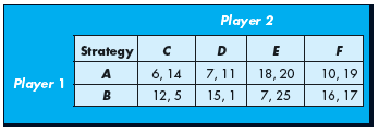 Use the following payoff matrix for a simultaneous-move one-shot game to answer the accompanying questions. a. What is player 1's optimal strategy? Why? b. Determine player 1's equilibrium payoff.