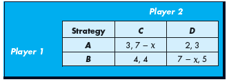 Use the following normal-form game to answer the questions below. a. For what values of x is strategy D (strictly) dominant for player 2? b. For what values of x is strategy B (strictly) dominant for player 1? c. For what values of x is ( B, D ) the only Nash equilibrium of the game?