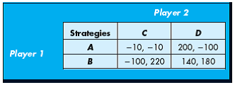 Use the following payoff matrix to answer the following questions. Suppose this is a one-shot game: a. Determine the dominant strategy for each player. If such strategies do not exist, explain why not. b. Determine the secure strategy for each player. If such strategies do not exist, explain why not. c. Determine the Nash equilibrium of this game. If such an equilibrium does not exist, explain why not.