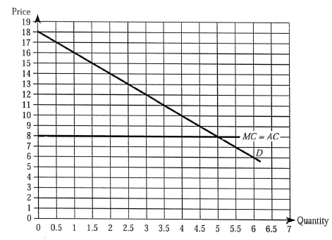 You are the manager of a firm that charges customers $16 per unit for the first unit purchased, and $12 per unit for each additional unit purchased in excess of one unit. The accompanying graph summarizes your relevant demand and costs. a. What is the economic term for your firm's pricing strategy? b. Determine the profits you earn from this strategy. c. How much additional profit would you earn if you were able to perfectly price discriminate?