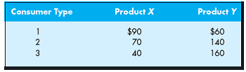 You are the manager of a firm that produces products X and Y at zero cost. You know that different types of consumers value your two products differently, but you are unable to identify these consumers individually at the time of the sale. In particular, you know there are three types of consumers (1,000 of each type) with the following valuations for the two products: a. What are your firm's profits if you charge $40 for product X and $60 for product Y? b. What are your profits if you charge $90 for product X and $160 for product Y? c. What are your profits if you charge $150 for a bundle containing one unit of product X and one unit of product Y? d. What are your firm's profits if you charge $210 for a bundle containing one unit of X and one unit of Y, but also sell the products individually at a price of $90 for product X and $160 for product Y?