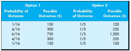 Consider the two options in the following table, both of which have random outcomes: a. Determine the expected value of each option. b. Determine the variance and standard deviation of each option. c. Which option is most risky?