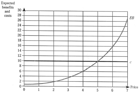 Your store sells an item desired by a consumer. The consumer is using an opti mal search strategy; the accompanying graph shows the consumer's expected benefits and costs of searching for a lower price. a. What is the consumer's reservation price? b. If your price is $3 and the consumer visits your store, will she purchase the item or continue to search? Explain. c. Suppose the consumer's cost of each search rises to $16. What is the highest price you can charge and still sell the item to the consumer if she visits your store? d. Suppose the consumer's cost of each search falls to $2. If the consumer finds a store charging $3, will she purchase at that price or continue to search?