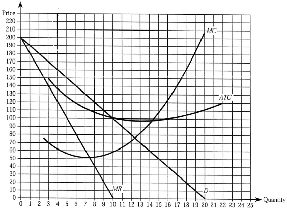 Use the accompanying graph to answer the questions that follow. a. Suppose this monopolist is unregulated. (1) What price will the firm charge to maximize its profits? (2) What is the level of consumer surplus at this price? b. Suppose the firm's price is regulated at $80. (1) What is the firm's marginal revenue if it produces 7 units? (2) If the firm is able to cover its variable costs at the regulated price, how much output will the firm produce in the short run to maximize its profits? (3) In the long run, how much output will this firm produce if the price remains regulated at $80?