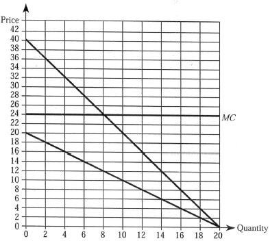 There are two workers. Each worker's demand for a public good is P = 20 - Q. The marginal cost of providing the public good is $24. The accompanying graph summarizes the relevant information. a. What is the socially efficient quantity of the public good? b. How much will each worker have to pay per unit to provide the socially efficient quantity? c. Suppose the two workers contribute the amount needed to provide the quantity of public good you identified in parts ( a ) and ( b ). A third worker values the public good just like the two contributing workers, but she claims not to value the good because she wants to free ride on the payments of the other two workers. (1)?Given the three workers' true demands for the public good, is the amount of the public good provided by the two workers socially efficient? (2)?Compare the level of consumer surplus enjoyed by these three workers. Which worker(s) enjoys the most surplus?