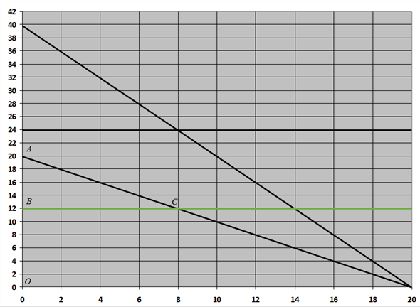 In case of a public good, same quantity of public good is provided to each consumer and they pay a price according to their demand schedule. In the case given, there are two workers and they have a same demand curve . This implies that both the workers face the same price. The corresponding figure for this case is Figure A-1 below Figure A-1 a)To determine the price and quantity of the public good, compute the combined demand of both workers: The socially efficient level of public good occurs at a point where the marginal cost of producing it equals the total demand for it. Hence equilibrate total demand with the marginal cost: Hence the socially efficient output level is 8 units. b)Workers as individual can pay $12 for 8 units of public good but the marginal cost of providing 8 units is $24. Hence individually they are not able to pay for it. But if each of them is willing to pay $12 jointly, they can together pay $24 and thus will be able to afford the socially efficient level of output. Hence each worker will have to pay $12 per unit to provide socially efficient quantity. c)If there is a third worker that values the public good like the other two contributing workers, then her individual demand for public good would be . In that case the combined or total demand by three workers becomes: As mentioned, the socially efficient level of public good occurs at a point where the marginal cost of producing it equals the total demand for it. Hence equilibrate total demand with the marginal cost: Hence the socially efficient output level is 12 units Notice that when two workers contribute for the provision of public good, the socially efficient level of public good is 8 units while when there are three workers to value the public goods, the socially efficient output becomes 12 units. Hence the amount of public good provided by the two workers is not socially efficient given the three workers demand for public good.Consumer surplus is the area of the portion above the price line and below the demand curve. Individually, each of the two workers face a price line of $12 for 8 units of public good. Hence the consumer surplus of first two workers is: Note that the third worker pays nothing but enjoys all 8 units of the public good. Hence he faces a price line of x-axis. Thus, her consumer surplus is: Therefore, the first two workers enjoy a consumer surplus of $32 while the consumer that free rides , enjoys a consumer surplus of $128.