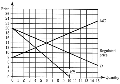 The accompanying diagram depicts a monopolist whose price is regulated at $10 per unit. Use this figure to answer the questions that follow. a. What price will an unregulated monopoly charge? b. What quantity will an unregulated monopoly produce? c. How many units will a monopoly produce when the regulated price is $ 10 per unit? d. Determine the quantity demanded and the amount produced at the regulated price of $10 per unit. Is there a shortage or a surplus? e. Determine the deadweight loss to society (if any) when the regulated price is $10 per unit. f. Determine the regulated price that maximizes social welfare. Is there a shortage or a surplus at this price?