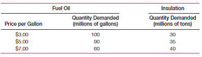 The accompanying chart presents data on the price of fuel oil, the quantity demanded of fuel oil, and the quantity demanded for insulation. a. Calculate the price elasticity (arc elasticity) of demand for fuel oil as its price rises from 30 cents to 50 cents; from 50 cents to 70 cents. Calculate the change in total revenue in the two cases. Explain how the changes in revenue relate to your estimated elasticities. b. Calculate the arc cross elasticity of demand for insulation as the price of fuel oil rises from 50 cents to 70 cents. Are fuel oil and insulation substitutes or complements Explain.