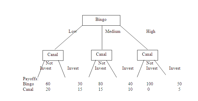 Formulate the following situation as an extensive form game (using a game tree) and solve it using backward induction. Bingo Corporation and Canal Corporation are the only competitors in the electronic organizer industry. Bingo Corporation is considering an R D investment to improve its product. Bingo can choose from three levels of investment: High, Medium, and Low. Following Bingo's investment, Canal Corporation will have to choose between continuing to compete by selling its current product or undertaking an R D project of its own. Canal can only choose one level of investment, so its choices are Invest or Not Invest. The net payoffs to Bingo if it invests High, Medium, or Low given that Canal chooses to Invest would be $50, $40, and $30, respectively, and the corresponding net payoffs to Canal would be $5, $10, and $15. On the other hand, the net payoffs to Bingo if it invests High, Medium, or Low given that Canal chooses to Not Invest would be $100, $80, and $60, respectively, and the corresponding net payoffs to Canal would be $0, $15, and $20. What will Bingo choose to do in equilibrium, and what will Canal's response be This game can be expressed in extensive form (as a game tree) as follows: