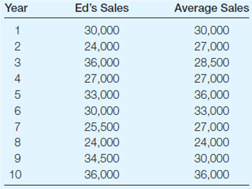 ANALYZING MANAGERIAL DECISIONS: Structuring Salesforce Compensation Assume that a salesperson, Edwynn Phillips, has the following annual compensation package: This compensation plan induces Ed to exert a given level of effort in selling. Given this effort level, expected sales are $30,000 per year. Below are 10 years' worth of data for Ed's sales and the average sales for other employees in the company (Ed's own sales are excluded in calculating this average). The expected value of average sales is also $30,000. However, in any given year, average sales might rise or fall, depending on general economic conditions, and so on. Some of these same conditions affect Ed's sales. Ed has no impact on the average sales for other employees. Based on the 10 years of data, calculate Ed's average annual pay and standard deviation under the existing compensation plan.