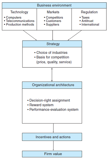 Discuss the environmental, strategic, and organizational changes that occurred over the life of Andersen in the context of Figure 11.1. Figure 11.1 : The Determinants of Strategy, Organizational Architecture, and Firm Value Market conditions, technology, and government regulation are important determinants of strategy, which in turn helps determine organizational architecture. Two-way arrows are drawn to show important feedback effects. Both strategy and architecture affect the incentives and actions of employees within the firm and thus help determine the firm's value.