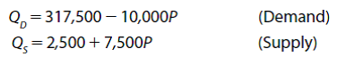 Demand and Supply Curves. The following relations describe monthly demand and supply conditions in the metropolitan area for recyclable aluminum: Where Q is quanity measured in pounds of scrap aluminum and P is price in cents. Complete the following