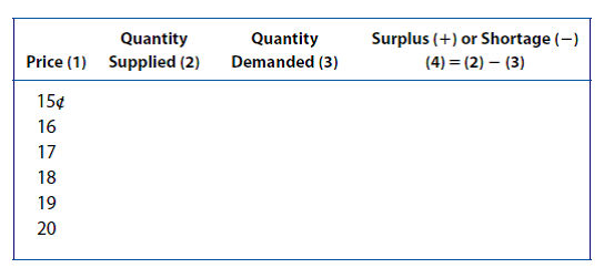 Demand and Supply Curves. The following relations describe monthly demand and supply conditions in the metropolitan area for recyclable aluminum: Where Q is quanity measured in pounds of scrap aluminum and P is price in cents. Complete the following