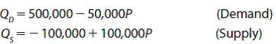 Demand and Supply Curves. The following relations describe monthly demand and supply relations for dry cleaning services in the metropolitan area: where Q is quantity measured by the number of items dry cleaned per month and P is average price in dollars. A. At what average price level would demand equal zero? B. At what average price level would supply equal zero? C. Calculate the equilibrium price-output combination.