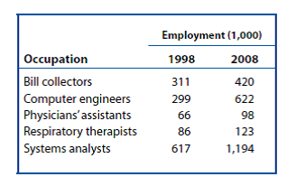 Constant Growth Model. The U.S. Bureau of the Census publishes employment statistics and demand forecasts for various occupations. A. Using a spreadsheet or handheld calculator, calculate the 10-year growth rate forecast using the constant growth model with annual compounding, and the constant growth model with continuous compounding for each occupation. B. Compare your answers and discuss any differences.