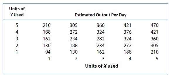 Marginal Rate of Technical Substitution. The following production table gives estimates of the maximum amounts of output possible with different combinations of two input factors, X and Y. (Assume that these are just illustrative points on a spectrum of continuous input combinations.) A. Do the two inputs exhibit the characteristics of constant, increasing, or decreasing marginal rates of technical substitution? How do you know? B. Assuming that output sells for $3 per unit, complete the following tables: C. Assume that the quantity of X is fixed at 2 units. If output sells for $3 and the cost of Y is $120 per day, how many units of Y will be employed? D. Assume that the company is currently producing 162 units of output per day using 1 unit of X and 3 units of Y. The daily cost per unit of X is $120 and that of Y is also $120. Would you recommend a change in the present input combination? Why or why not? E. What is the nature of the returns to scale for this production system if the optimal input combination requires that X = Y ?