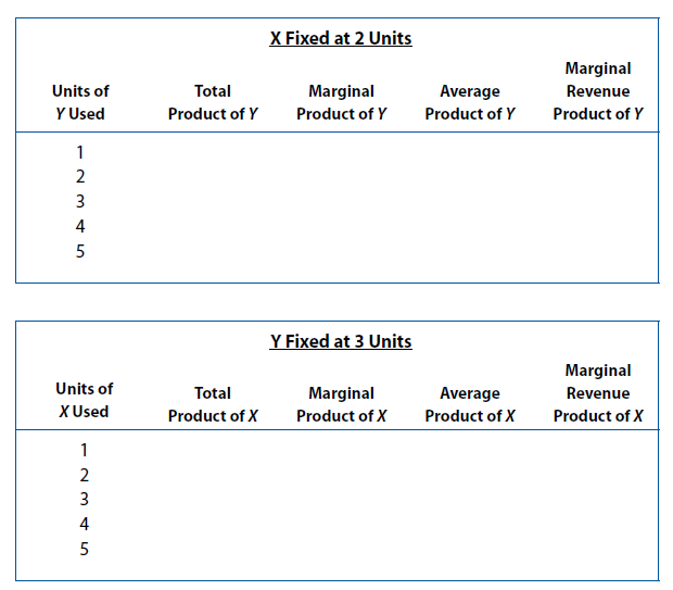 Marginal Rate of Technical Substitution. The following production table gives estimates of the maximum amounts of output possible with different combinations of two input factors, X and Y. (Assume that these are just illustrative points on a spectrum of continuous input combinations.) A. Do the two inputs exhibit the characteristics of constant, increasing, or decreasing marginal rates of technical substitution? How do you know? B. Assuming that output sells for $3 per unit, complete the following tables: C. Assume that the quantity of X is fixed at 2 units. If output sells for $3 and the cost of Y is $120 per day, how many units of Y will be employed? D. Assume that the company is currently producing 162 units of output per day using 1 unit of X and 3 units of Y. The daily cost per unit of X is $120 and that of Y is also $120. Would you recommend a change in the present input combination? Why or why not? E. What is the nature of the returns to scale for this production system if the optimal input combination requires that X = Y ?