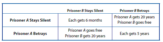 Prisoner's Dilemma. The classic Prisoner's Dilemma involves two suspects, A and B , who are arrested by the police. Because the police have insufficient evidence for conviction on a key charge, they place the prisoners in isolation and offer each of them the following deal: If one testifies for the prosecution against the other and the other remains silent, the betrayer goes free and the silent accomplice receives a 20-year sentence. If both stay silent, both prisoners are sentenced to only 6 months in jail on a minor charge. If each betrays the other, each receives a 5- year sentence. Each prisoner must make the choice of whether to betray the other or to remain silent. Neither prisoner knows for sure what choice the other prisoner will make. The dilemma is summarized as follows: A. Describe the best strategy for each prisoner if neither knows what the other will do. B. What is the paradox of the situation?