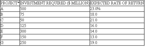 The Ajax Corporation has the following set of projects available to it: *Note: All projects have equal risk. Ajax can raise funds with the following marginal costs: Use the marginal cost and marginal revenue concepts developed in this chapter to derive an optimal capital budget for Ajax.