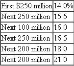 The Ajax Corporation has the following set of projects available to it: *Note: All projects have equal risk. Ajax can raise funds with the following marginal costs: Use the marginal cost and marginal revenue concepts developed in this chapter to derive an optimal capital budget for Ajax.