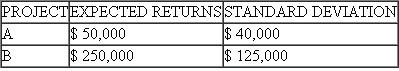 Two investments have the following expected returns (net present values) and standard deviation of returns: Which one is riskier Why