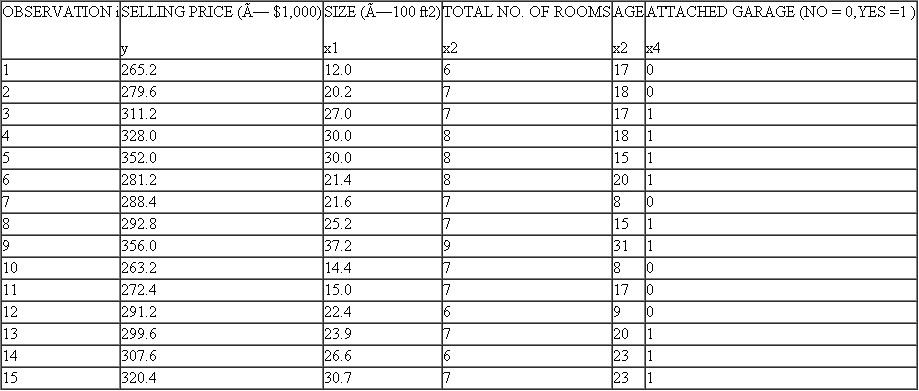 The county assessor (see Exercise) feels that the use of more independent variables in the regression equation might improve the overall explanatory power of the model. In addition to size, the assessor feels that the total number of rooms, age, and whether or not the house has an attached garage might be important variables affecting selling price. The data for the 15 randomly selected dwellings are shown in the following table. a. Using a computer regression program, determine the estimated regression equation with the four explanatory variables shown in the following table. b. Give an economic interpretation of each of the estimated regression coefficients. c. Which of the independent variables (if any) is statistically significant (at the.05 level) in explaining selling price d. What proportion of the total variation in selling price is explained by the regression model e. Perform an F-test (at the 5 percent significance level) of the overall explanatory power of the model. f. Construct an approximate 95 percent prediction interval for the selling price of a 15-year-old house having 1,800 square feet, 7 rooms, and an attached garage. carefully examined. Demand forecasts usually rely on time-series data. In contrast, cross-section data appear in Table. Soft drink consumption in cans per capita per year is related to six-pack price, income per capita, and mean temperature across the 48 contiguous states in the United States. Exercise Cascade Pharmaceuticals Company developed the following regression model, using time-series data from the past 33 quarters, for one of its non-prescription cold remedies: Y = 1.04 + 0.24X1 0.27X2 whereY = quarterly sales ðin thousands of casesÞ of the cold remedy X1 = Cascade's quarterly advertising ð× $1,000Þ for the cold remedy X2 = competitors' advertising for similar products ð× $10,000) Here is additional information concerning the regression model: sb1 = 0:032 sb2 = 0:070 R 2 = 0:64 se = 1:63 F-statistic = 31:402 Durbin-Watson (d) statistic = 0.4995 a. Which of the independent variables (if any) appears to be statistically significant (at the 0.05 level) in explaining sales of the cold remedy b. What proportion of the total variation in sales is explained by the regression equation c. Perform an F-test (at the 0.05 level) of the overall explanatory power of the model. d. What additional statistical information (if any) would you find useful in the evaluation of this model TABLE Soft Drink Demand Data (available as an Excel file on this book's Web site)