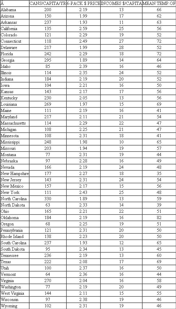 The county assessor (see Exercise) feels that the use of more independent variables in the regression equation might improve the overall explanatory power of the model. In addition to size, the assessor feels that the total number of rooms, age, and whether or not the house has an attached garage might be important variables affecting selling price. The data for the 15 randomly selected dwellings are shown in the following table. a. Using a computer regression program, determine the estimated regression equation with the four explanatory variables shown in the following table. b. Give an economic interpretation of each of the estimated regression coefficients. c. Which of the independent variables (if any) is statistically significant (at the.05 level) in explaining selling price d. What proportion of the total variation in selling price is explained by the regression model e. Perform an F-test (at the 5 percent significance level) of the overall explanatory power of the model. f. Construct an approximate 95 percent prediction interval for the selling price of a 15-year-old house having 1,800 square feet, 7 rooms, and an attached garage. carefully examined. Demand forecasts usually rely on time-series data. In contrast, cross-section data appear in Table. Soft drink consumption in cans per capita per year is related to six-pack price, income per capita, and mean temperature across the 48 contiguous states in the United States. Exercise Cascade Pharmaceuticals Company developed the following regression model, using time-series data from the past 33 quarters, for one of its non-prescription cold remedies: Y = 1.04 + 0.24X1 0.27X2 whereY = quarterly sales ðin thousands of casesÞ of the cold remedy X1 = Cascade's quarterly advertising ð× $1,000Þ for the cold remedy X2 = competitors' advertising for similar products ð× $10,000) Here is additional information concerning the regression model: sb1 = 0:032 sb2 = 0:070 R 2 = 0:64 se = 1:63 F-statistic = 31:402 Durbin-Watson (d) statistic = 0.4995 a. Which of the independent variables (if any) appears to be statistically significant (at the 0.05 level) in explaining sales of the cold remedy b. What proportion of the total variation in sales is explained by the regression equation c. Perform an F-test (at the 0.05 level) of the overall explanatory power of the model. d. What additional statistical information (if any) would you find useful in the evaluation of this model TABLE Soft Drink Demand Data (available as an Excel file on this book's Web site)