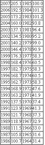 One of the most important variables that must be forecasted accurately to project the cost of single-family home construction is the price of Southern pine framing lumber. Use the following data to forecast two- and four-year-ahead lumber prices. Compare the forecast accuracy of at least two alternative forecasting methods. LUMBER PRICE INDEX Data are available as an Excel file on the book's Web site. Source: Forest Product Market Prices and Statistics, Annual Yearbooks (Eugene, OR: Randon Length Productions), various issues.