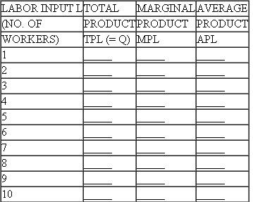 In the Deep Creek Mining Company example described in this chapter (Table), suppose again that labor is the variable input and capital is the fixed input. Specifically, assume that the firm owns a piece of equipment having a 500-bhp rating. a. Complete the following table: b. Plot the (i) total product, (ii) marginal product, and (iii) average product functions. c. Determine the boundaries of the three stages of production. Table TOTAL OUTPUT TABLE-DEEP CREEK MINING COMPANY