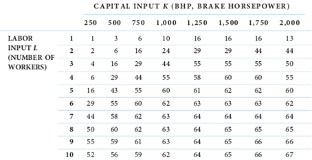 In the Deep Creek Mining Company example described in this chapter (Table), suppose again that labor is the variable input and capital is the fixed input. Specifically, assume that the firm owns a piece of equipment having a 500-bhp rating. a. Complete the following table: b. Plot the (i) total product, (ii) marginal product, and (iii) average product functions. c. Determine the boundaries of the three stages of production. Table TOTAL OUTPUT TABLE-DEEP CREEK MINING COMPANY