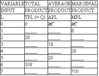 From your knowledge of the relationships among the various production functions,complete the following table: