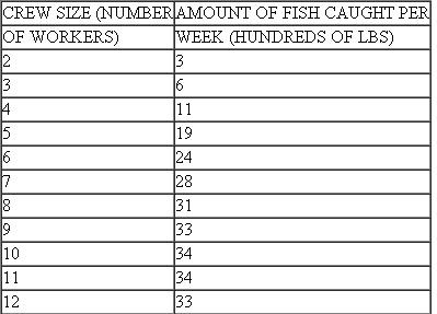 The amount of fish caught per week on a trawler is a function of the crew size assigned to operate the boat. Based on past data, the following production schedule was developed: a. Over what ranges of workers are there (i) increasing, (ii) constant, (iii) decreasing, and (iv) negative returns b. How large a crew should be used if the trawler owner is interested in maximizing the total amount of fish caught c. How large a crew should be used if the trawler owner is interested in maximizing the average amount of fish caught per person