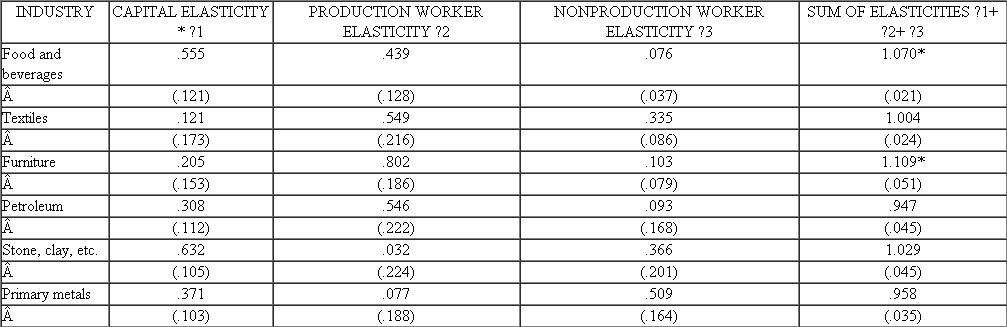 Based on the production function parameter estimates reported in Table: a. Which industry (or industries) appears to exhibit decreasing returns to scale (Ignore the issue of statistical significance.) b. Which industry comes closest to exhibiting constant returns to scale c. In which industry will a given percentage increase in capital result in the largest percentage increase in output d. In what industry will a given percentage increase in production workers result in the largest percentage increase in output Table PRODUCTION ELASTICITIES FOR SEVERAL INDUSTRIES Number in parentheses below each elasticity coefficient is the standard error. *Significantly greater than 1.0 at the 0.05 level (one-tailed test). Source: John R. Moroney, Cobb-Douglas Production Functions and Returns to Scale in U.S. Manufacturing Industry, Western Economic Journal 6, no. 1 (December 1967), Table 1, p. 46.