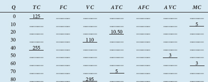 From your knowledge of the relationships among the various cost functions, complete the following table.