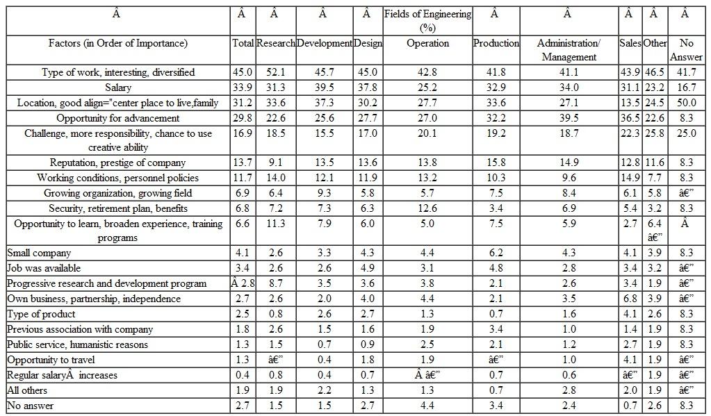 Raudsepp reported (Table) on the parameters that motivated engineers in different fields to accept a position. How, in your view, might their motivations to perform effectively once they were in that position differ? Table. Motivating Factors by Fields of Engineering