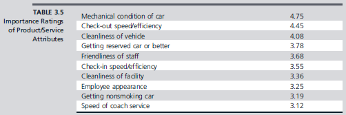 A local franchise of Acme Awesome Car Rental Company conducted a survey of customers to determine their perceptions of the importance of key product and service attributes as well as their perceptions of the company's performance. 71 The results are given in Tables 3.5 and 3.6. In Table 3.5, importance was measured on a five-point scale ranging from not at all important to extremely important. Note that Table 3.6 is segmented by personal and business use, and that two different scales were used (the percentage values are based on the percentage of yes responses; all others are on a five-point scale from poor to excellent). What conclusions might you make from these data? What possible improvements can you suggest? Source: Adapted from Ralph F. Altman and Marilyn M. Helms, Quantifying Service Quality: A Case Study of a Rental Car Agency, Production and Inventory Management 36, no. 2 (Second Quarter 1995), 45-50. Reprinted with permission of APICS-The Educational Society for Resource Management, Falls Church, VA.