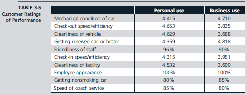 A local franchise of Acme Awesome Car Rental Company conducted a survey of customers to determine their perceptions of the importance of key product and service attributes as well as their perceptions of the company's performance. 71 The results are given in Tables 3.5 and 3.6. In Table 3.5, importance was measured on a five-point scale ranging from not at all important to extremely important. Note that Table 3.6 is segmented by personal and business use, and that two different scales were used (the percentage values are based on the percentage of yes responses; all others are on a five-point scale from poor to excellent). What conclusions might you make from these data? What possible improvements can you suggest? Source: Adapted from Ralph F. Altman and Marilyn M. Helms, Quantifying Service Quality: A Case Study of a Rental Car Agency, Production and Inventory Management 36, no. 2 (Second Quarter 1995), 45-50. Reprinted with permission of APICS-The Educational Society for Resource Management, Falls Church, VA.