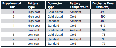 Many one-tenth scale remote control (RC) model car racing enthusiasts believe that spending more money on high-quality batteries, using expensive gold-plated connectors, and storing batteries at low temperatures will improve battery life performance in a race. To test this hypothesis, an electrical test circuit was constructed to measure battery discharge under different configurations. Each factor (battery type, connector type, and temperature) was evaluated at two levels, resulting in 2 3 = 8 experimental conditions, shown in Table 6.5. Model race car enthusiasts are also interested in determining whether any significant differences exist between various brands of batteries. Understanding possible differences in battery performance could be a first step in examining whether connection or temperature has an effect on performance. Table 6.6 shows discharge times for three different brands of batteries, gathered through a measurement process. TABLE 6.5 Experimental Design for Testing Battery Performance TABLE 6.6 Battery Discharge Time Data by Brand Use the data in Table 6.5 to find the main effects, interactions, and interaction plots for the three factors (use the Excel template 2x3 Factorial Experiment.xlsx on the Student Companion Site). Thoroughly explain your results.